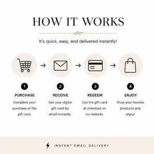 Four-step infographic: digital gift card purchase, instant email receive, redeem at checkout, enjoy shopping